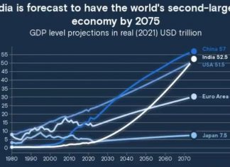 भारत २०७५ पर्यंत जगातील दुसरी सर्वांत मोठी अर्थव्यवस्था बनेल, असा गोल्डमन सॅक्स गुंतवणूक बँकेचा अंदाज