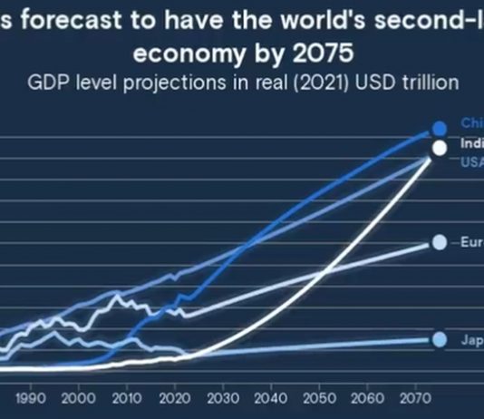 भारत २०७५ पर्यंत जगातील दुसरी सर्वांत मोठी अर्थव्यवस्था बनेल, असा गोल्डमन सॅक्स गुंतवणूक बँकेचा अंदाज